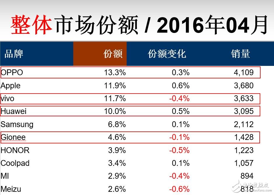 全球前十智能手機(jī)組裝廠商中國(guó)占五席 金立重返