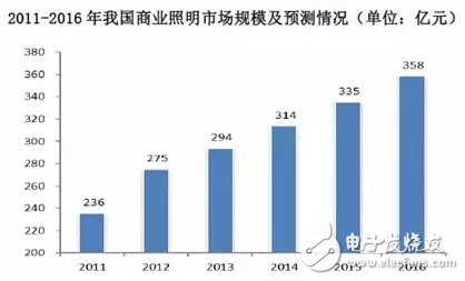智能照明“內(nèi)訌”已起 LED廠商如何求生？