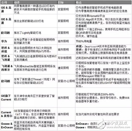 智能照明“內(nèi)訌”已起 LED廠商如何求生？