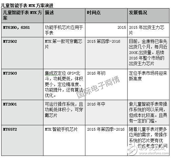 兒童智能手表產業(yè)深度調研 聯發(fā)科芯片遠超高通
