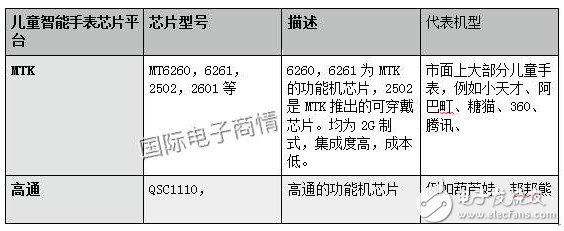 兒童智能手表產業(yè)深度調研 聯發(fā)科芯片遠超高通