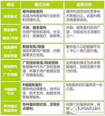 智能硬件產(chǎn)業(yè)鏈版圖及2016發(fā)展趨勢(shì)