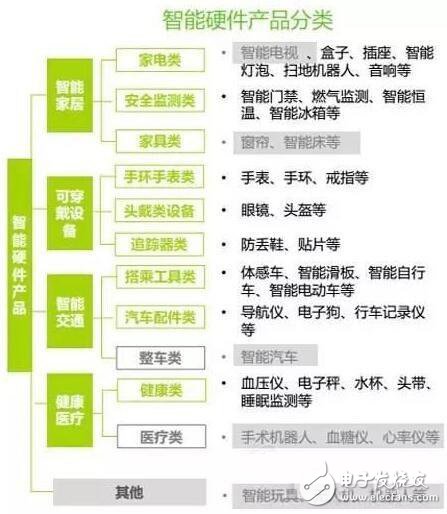 智能硬件產(chǎn)業(yè)鏈版圖及2016發(fā)展趨勢(shì)