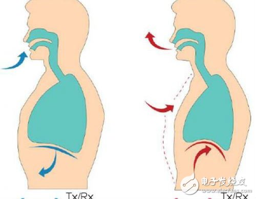 非接觸式傳感器監(jiān)測呼吸方案