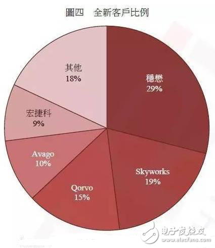 從3G到4G，不可忽視的功放元件