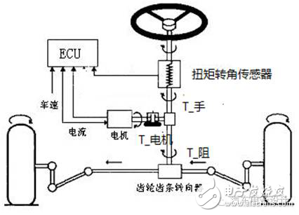 車載EPS算法、架構(gòu)以及控制策略