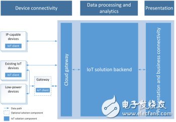 微軟Azure IoT架構(gòu)（圖片來(lái)自微軟）