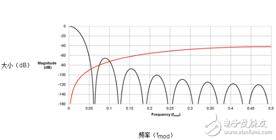  常用的Σ-Δ ADC數(shù)字濾波器類(lèi)型