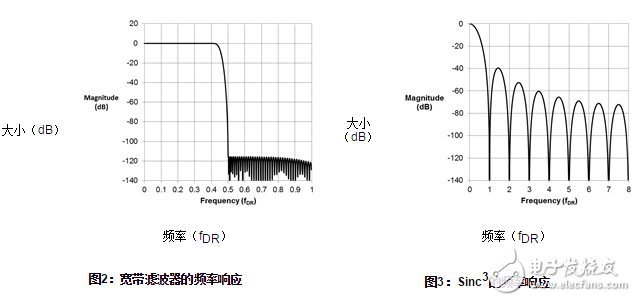 常用的Σ-Δ ADC數(shù)字濾波器類(lèi)型