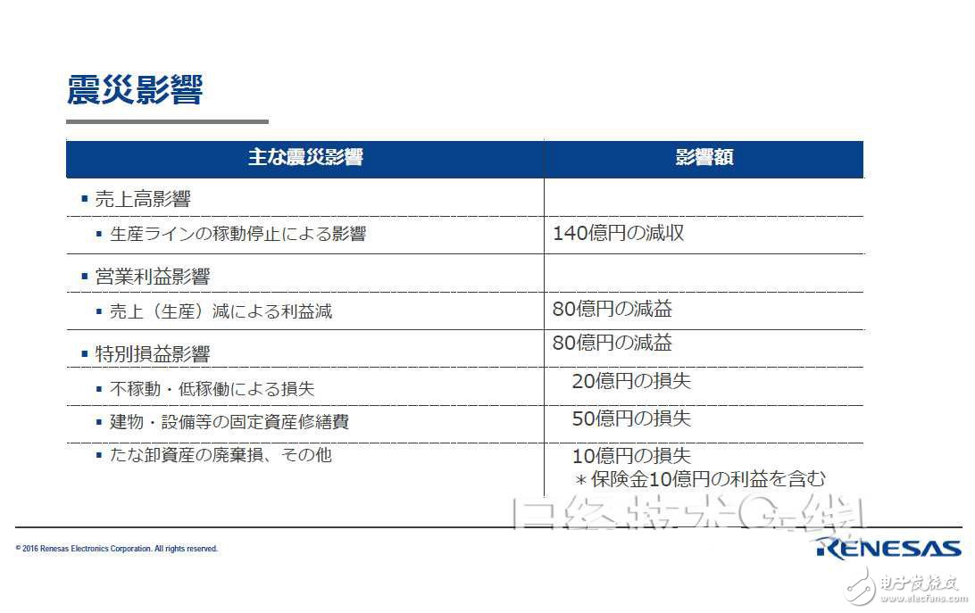 從財(cái)報(bào)看熊本地震對(duì)瑞薩/索尼影響多大