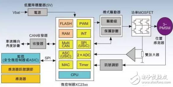 電子動力轉(zhuǎn)向系統(tǒng)架構(gòu)及控制器選型指南