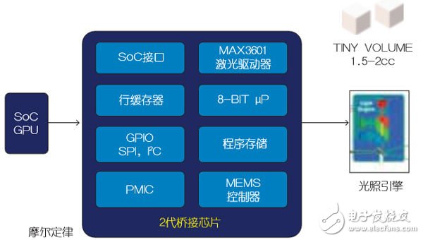 攻克橋接技術(shù)，完善車載激光投影儀設(shè)計(jì)
