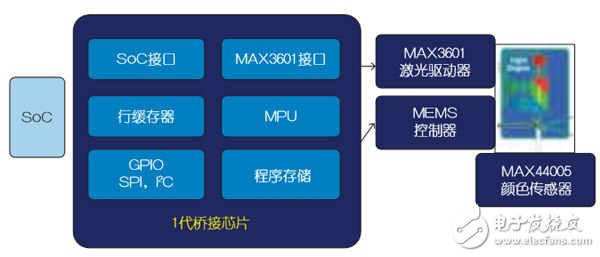 攻克橋接技術(shù)，完善車載激光投影儀設(shè)計(jì)