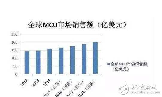 國內微控制器應用規(guī)模及未來競爭格局