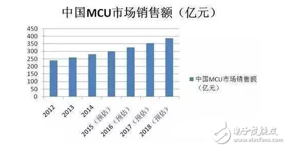 國內微控制器應用規(guī)模及未來競爭格局