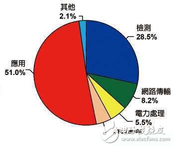 物聯(lián)網(wǎng)風(fēng)潮擴(kuò)展傳感器應(yīng)用 專利布局動作頻頻