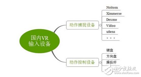 淺談VR輸入技術(shù) 本土動捕解決方案有哪些？