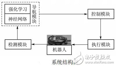 移動機(jī)器人的避障技術(shù)與常用傳感器