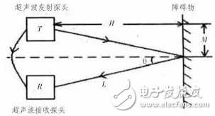 移動機器人的避障技術(shù)與常用傳感器