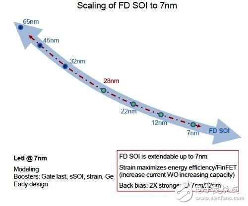 半導(dǎo)體FD-SOI制程的決勝點(diǎn)在14nm！
