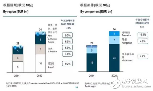車載信息系統(tǒng)除了硬件與軟件，服務(wù)也很重要！