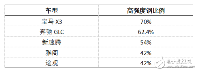 從高強度、輕量化、細節(jié)來看普通車和高檔車區(qū)別