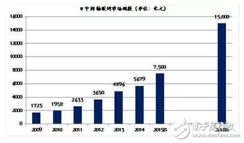 NB-IoT標(biāo)準(zhǔn)確定，物聯(lián)網(wǎng)將騰飛