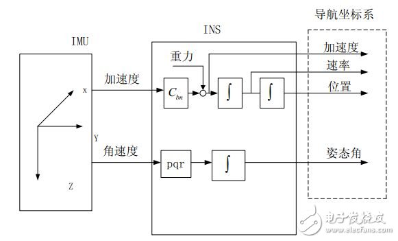 無(wú)人機(jī)技術(shù)科普：硬件與算法外 還有“狀態(tài)”視角