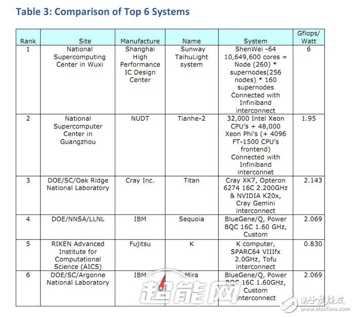 揭秘舉世震驚的中國全新超算自主CPU！
