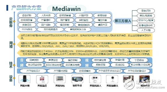 物聯(lián)網(wǎng)音視頻應(yīng)用快車道，Mediawin一站式解決方案輕松到達(dá)目的地