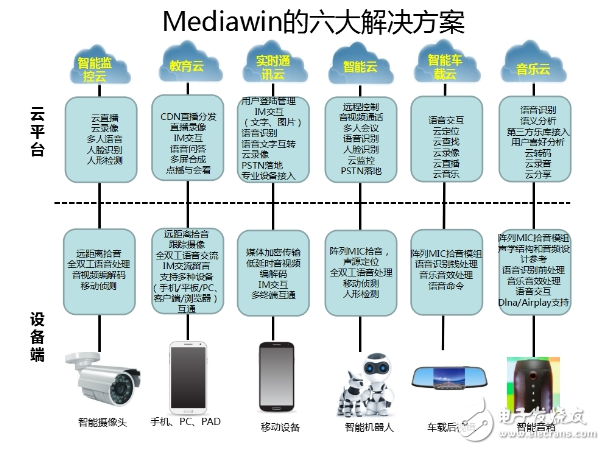 物聯(lián)網(wǎng)音視頻應(yīng)用快車道，Mediawin一站式解決方案輕松到達(dá)目的地