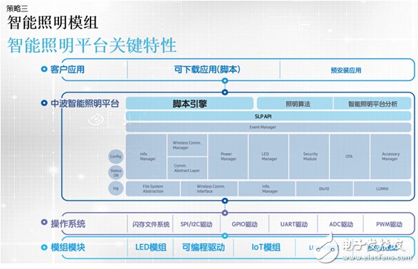國際大咖為何發(fā)力LED智能照明？