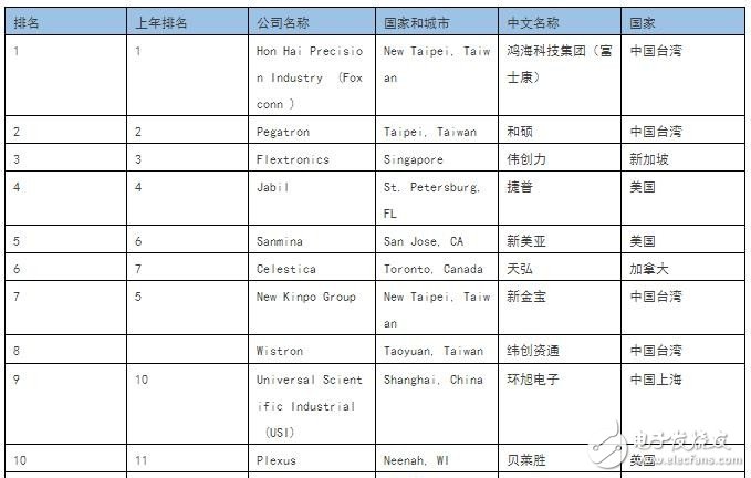 盤點(diǎn)中國(guó)五大電子專業(yè)電子代工服務(wù)商
