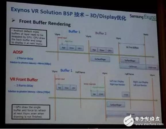 三星半導(dǎo)體Exynos VR一體機(jī)解決方案詳解
