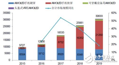 手機/可穿戴/VR給AMOLED顯示帶來多大市場？