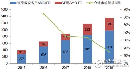 手機/可穿戴/VR給AMOLED顯示帶來多大市場？