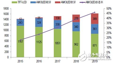 手機/可穿戴/VR給AMOLED顯示帶來多大市場？