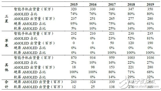 手機/可穿戴/VR給AMOLED顯示帶來多大市場？