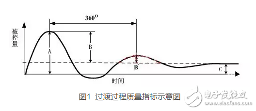 經(jīng)驗法PID參數(shù)工程整定口訣淺析