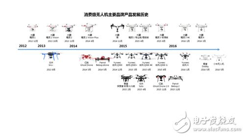 7張圖看懂消費(fèi)級(jí)無(wú)人機(jī)市場(chǎng)格局 誰(shuí)嗅到血腥味？