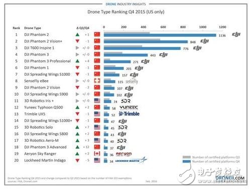 7張圖看懂消費(fèi)級(jí)無(wú)人機(jī)市場(chǎng)格局 誰(shuí)嗅到血腥味？