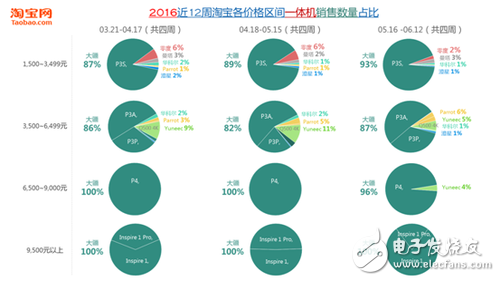 7張圖看懂消費(fèi)級(jí)無(wú)人機(jī)市場(chǎng)格局 誰(shuí)嗅到血腥味？