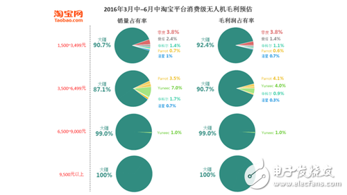 7張圖看懂消費級無人機市場格局 誰嗅到血腥味？