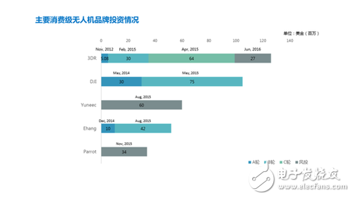 7張圖看懂消費級無人機市場格局 誰嗅到血腥味？