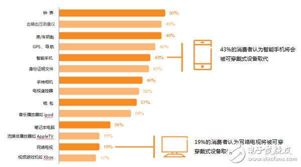 愛(ài)立信可穿戴設(shè)備報(bào)告：有哪5個(gè)關(guān)鍵發(fā)現(xiàn)？