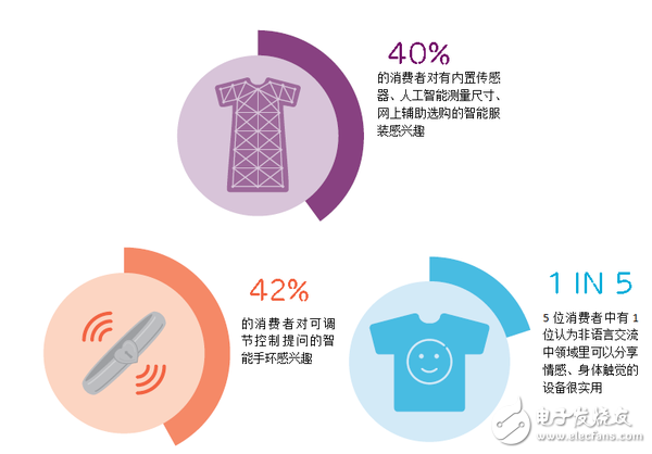 愛(ài)立信可穿戴設(shè)備報(bào)告：有哪5個(gè)關(guān)鍵發(fā)現(xiàn)？