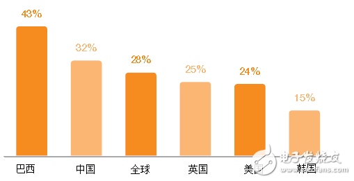 愛(ài)立信可穿戴設(shè)備報(bào)告：有哪5個(gè)關(guān)鍵發(fā)現(xiàn)？