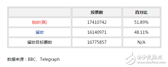 英國脫歐對當?shù)仉娮赢a(chǎn)業(yè)將有何影響？