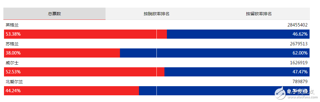 英國脫歐對當?shù)仉娮赢a(chǎn)業(yè)將有何影響？