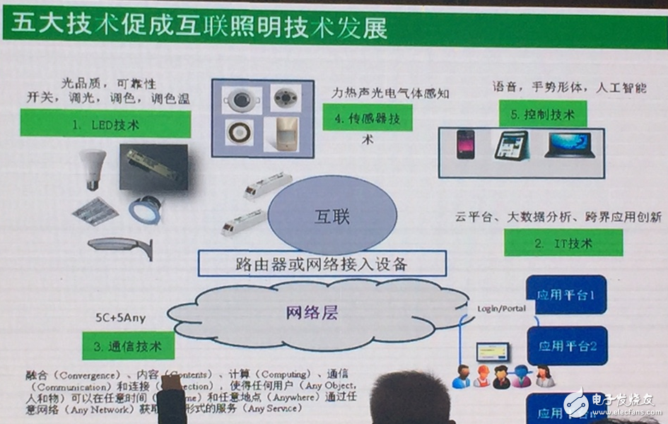 國(guó)際大咖為何發(fā)力LED智能照明？